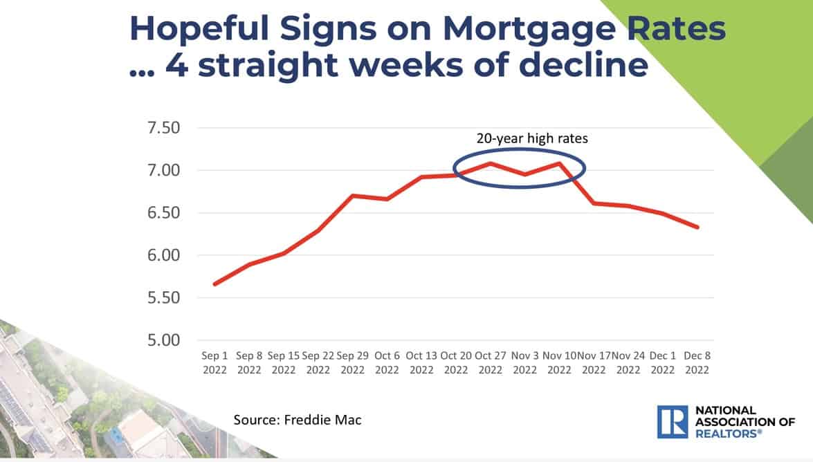2022 was both a great and not-so-great year for mortgage rates.