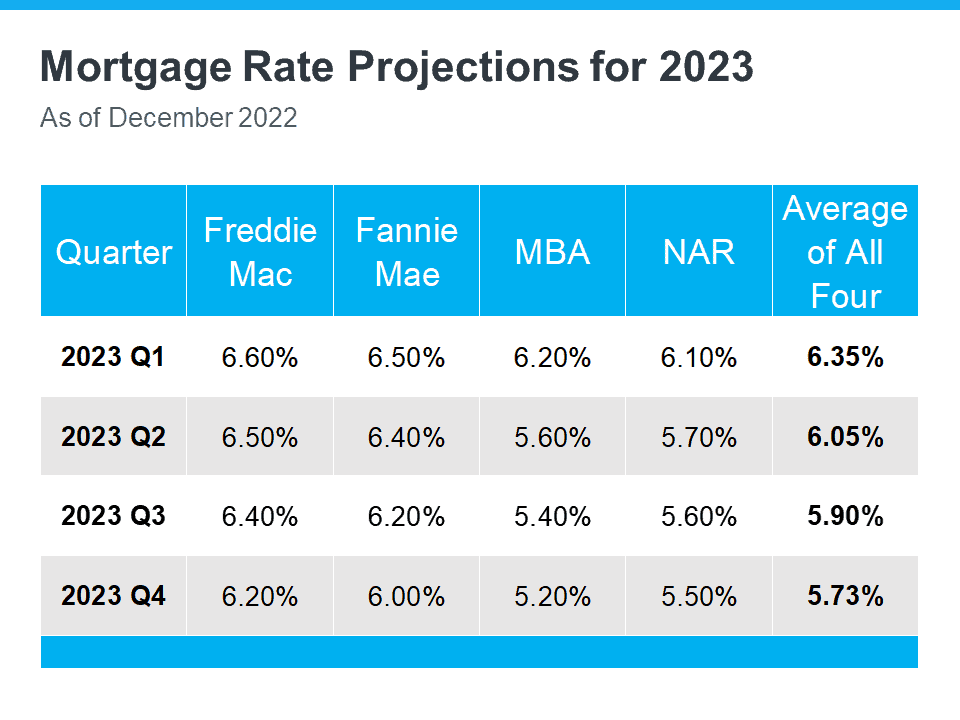 Mortgage Rates! Will They Go High or Low This Year